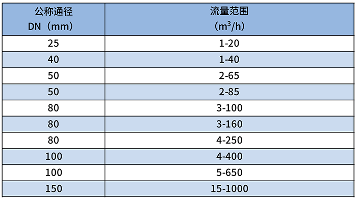 天然氣腰輪流量計流量范圍對照表
