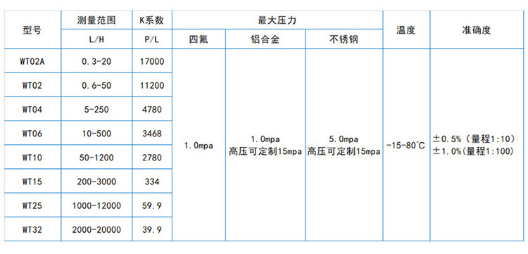 圓齒輪流量計流量對照表