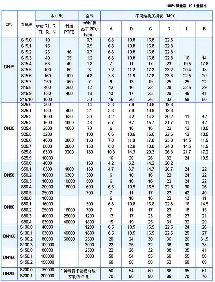 垂直安裝浮子流量計流量范圍表