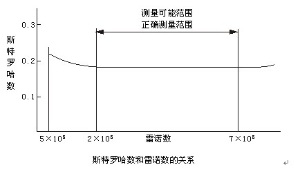 混合氣體流量計斯特羅哈爾數(St)與雷諾數(Re)的關系曲線圖